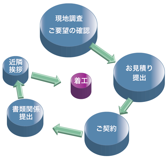 着工までのワークフロー図